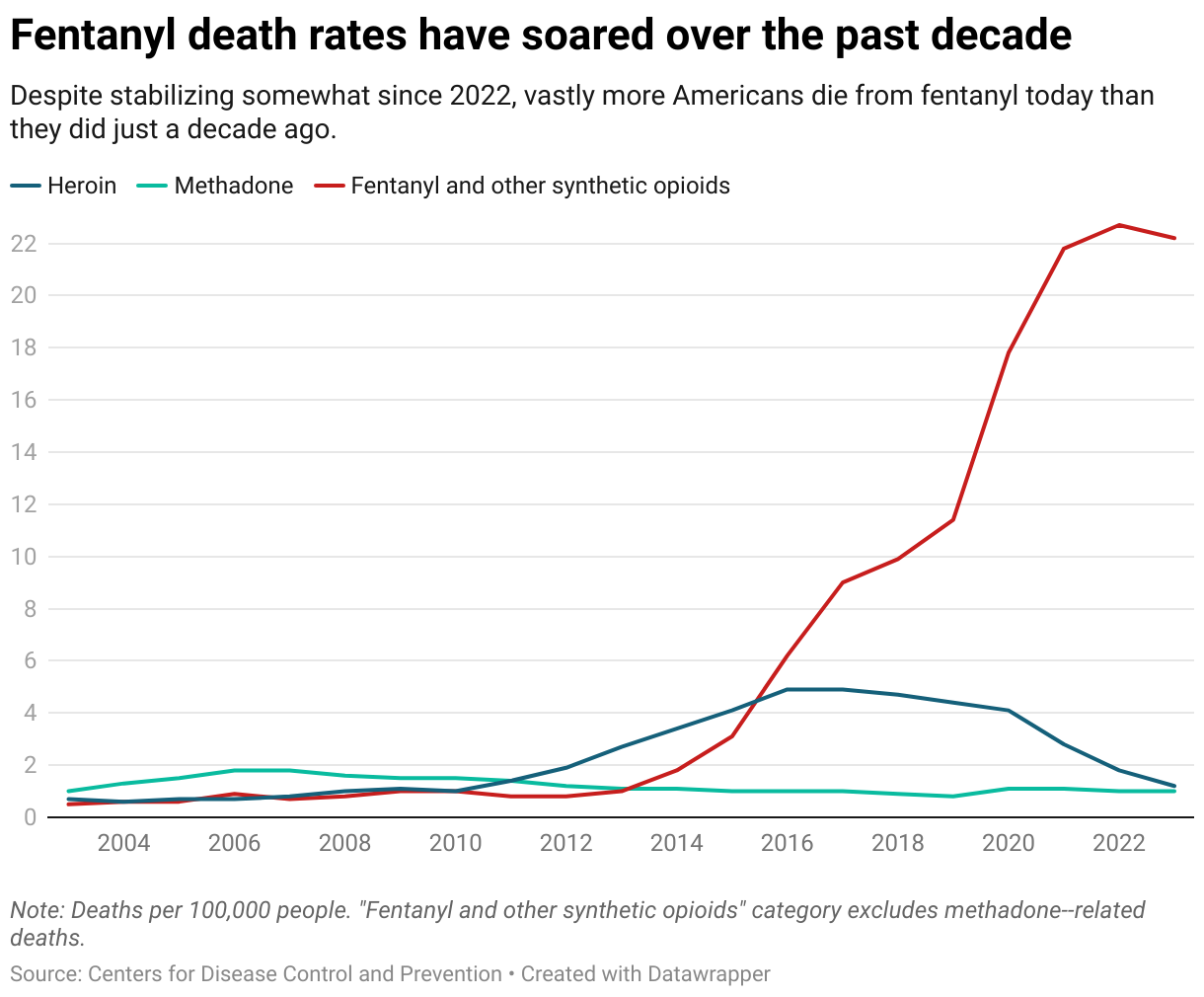 opioid deaths