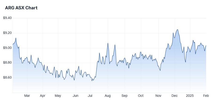 Argo Investments