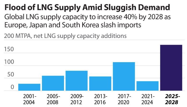 forecast gas supply