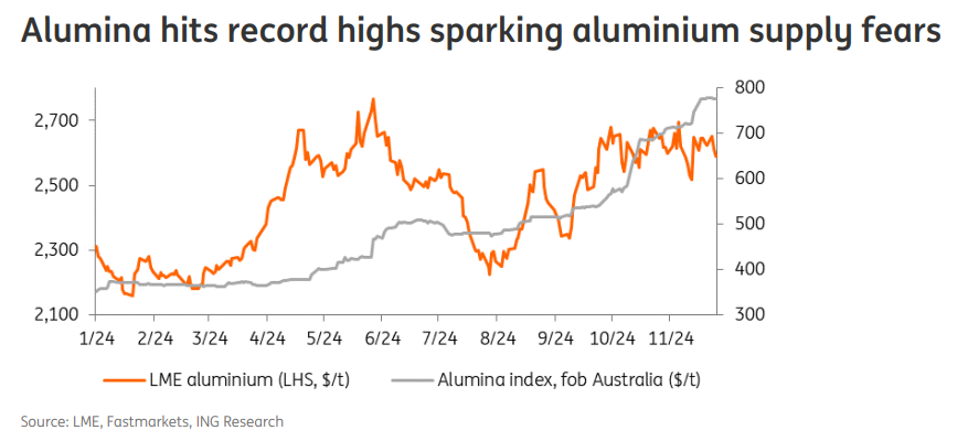 aluminium price effects