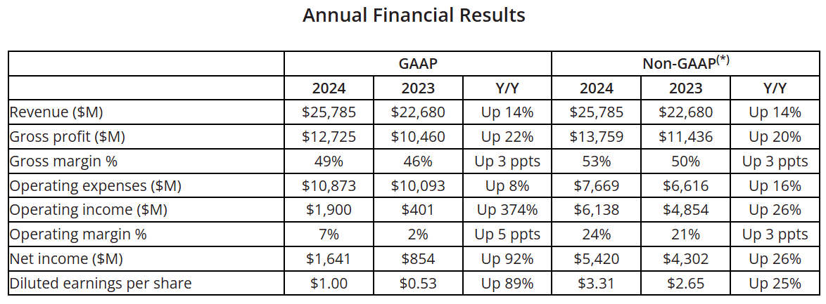 AMD annual results as of Q4 FY24