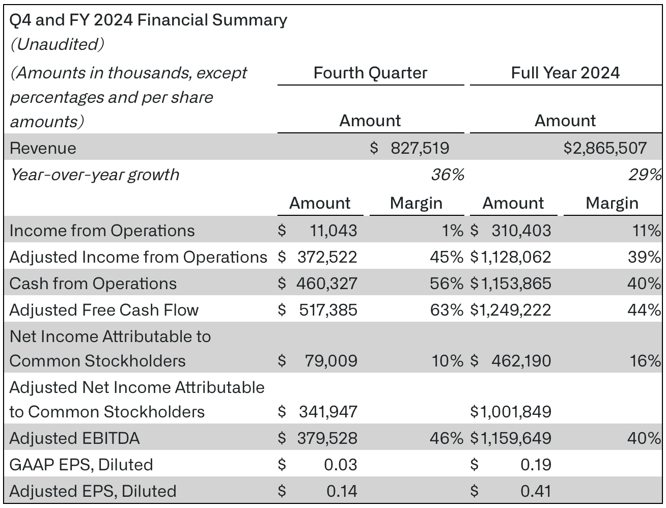 Palantir's Q4 and FY2024 financial summary