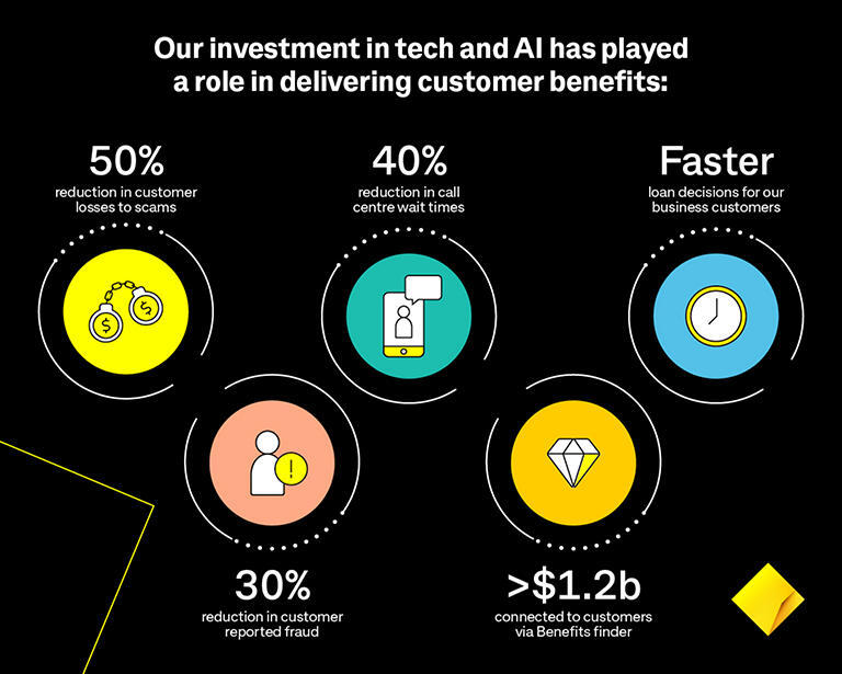 CommBank AI infographic