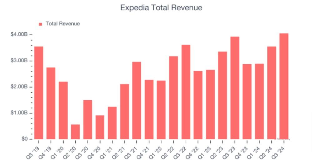 Expedia total revenue