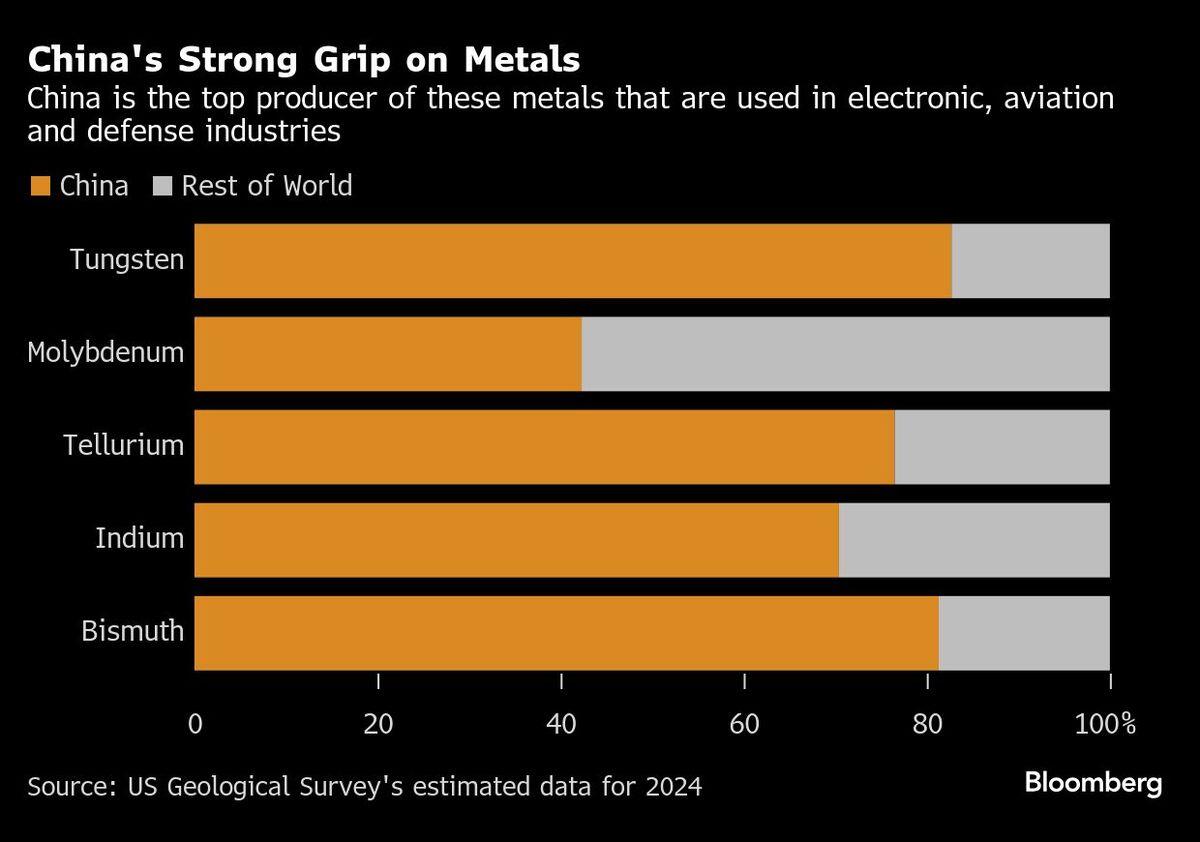 chnina's gloal reach for critial miners