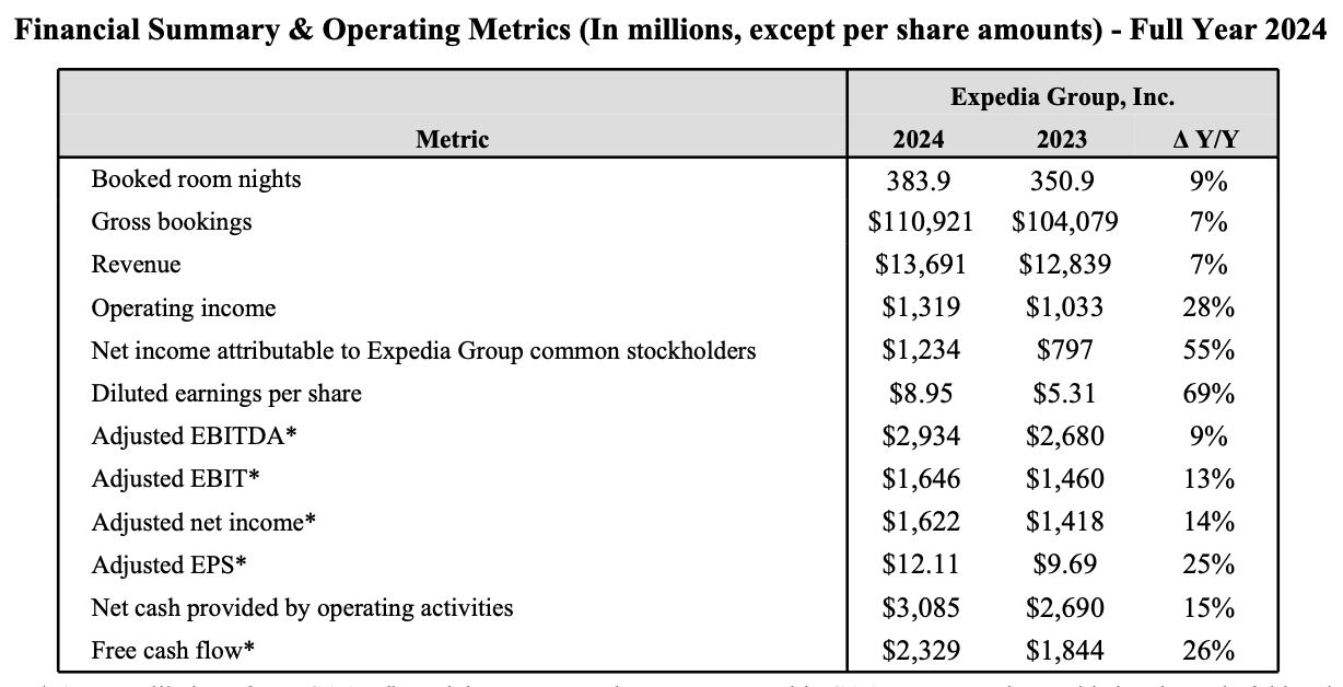 Expedia's full 2024 financial results.