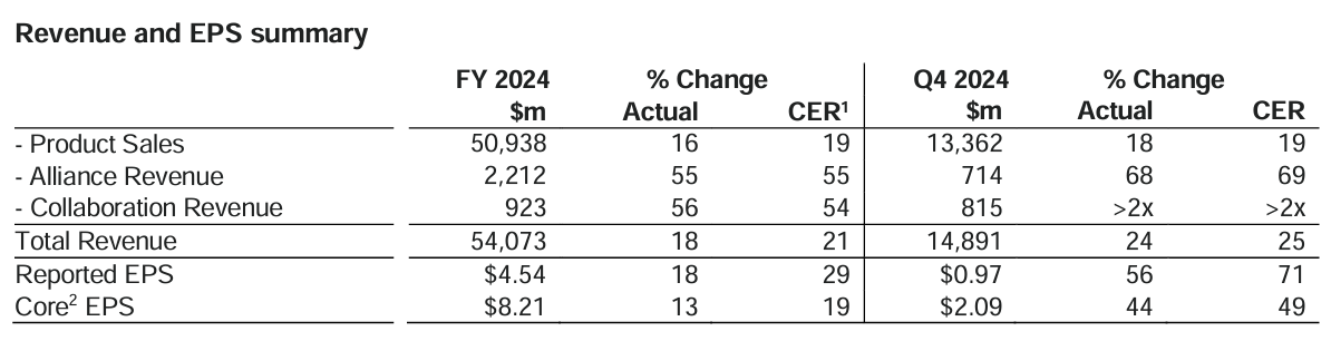 AstraZeneca's revenue and EPS summary