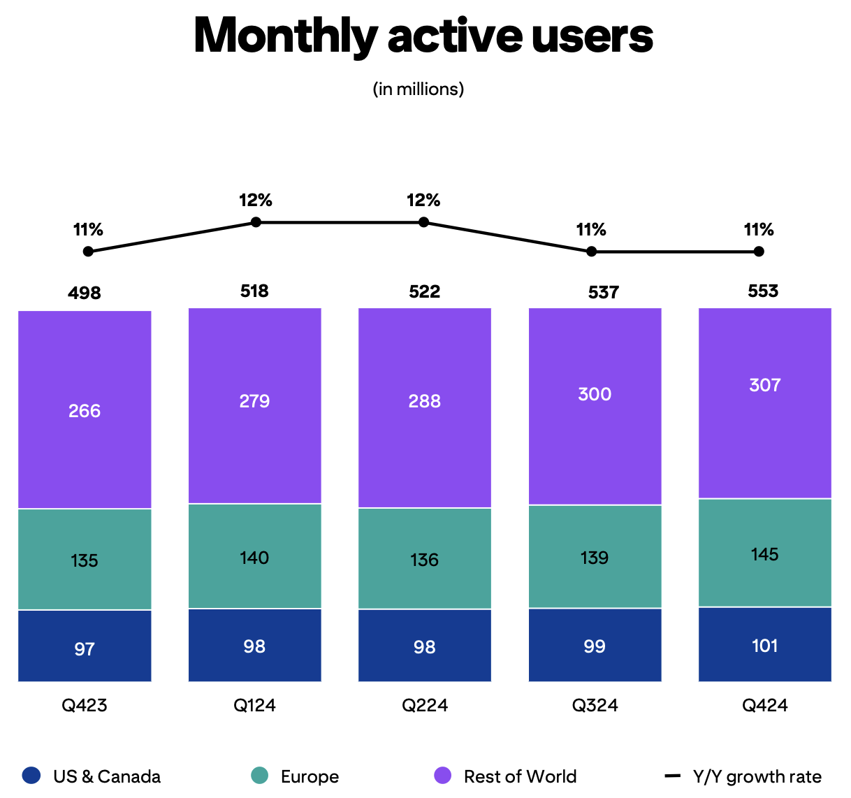 Pinterest's monthly active users worldwide