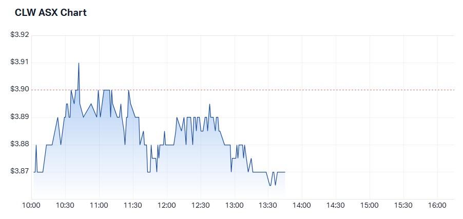 Charter Hall Long WALE REIT share price is down around 1% today