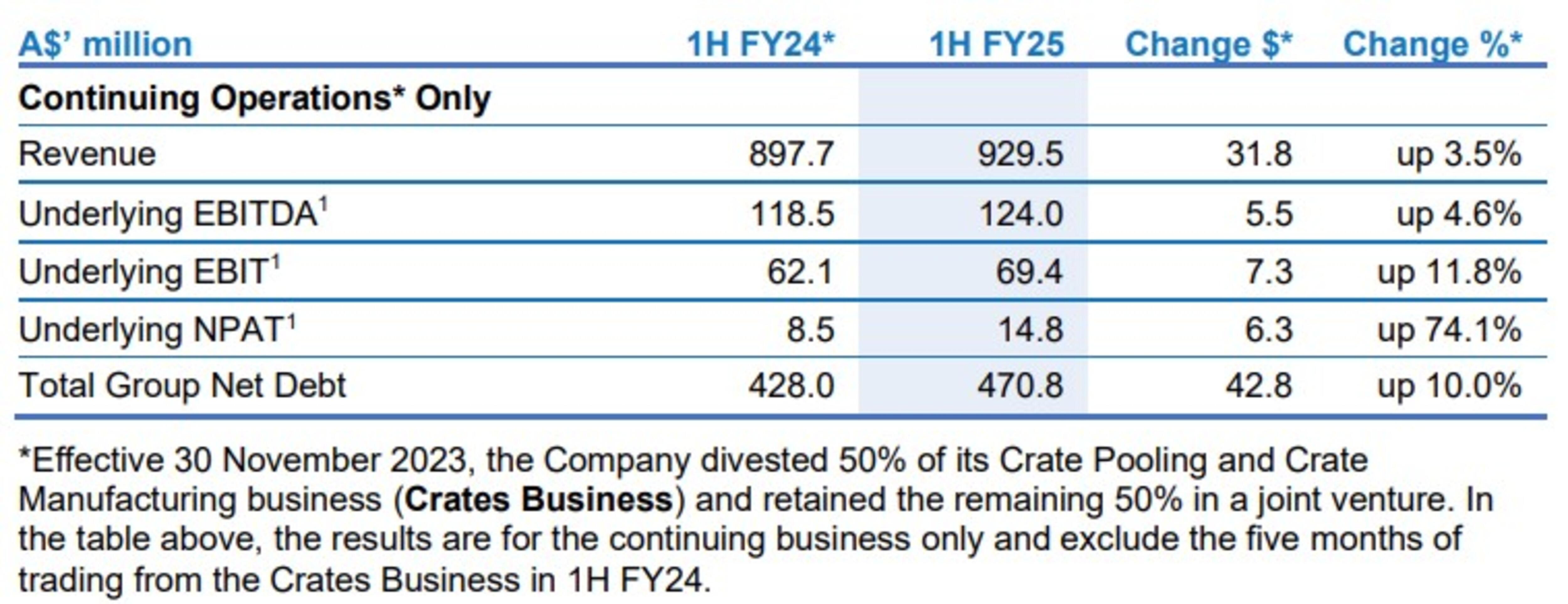 Pact Group half year results