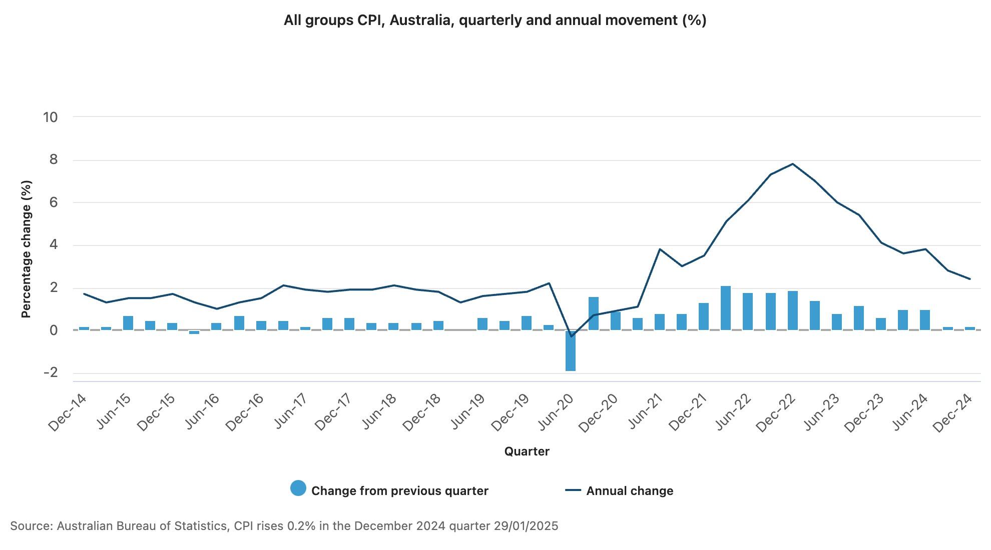 CPI quarterly and annual movement