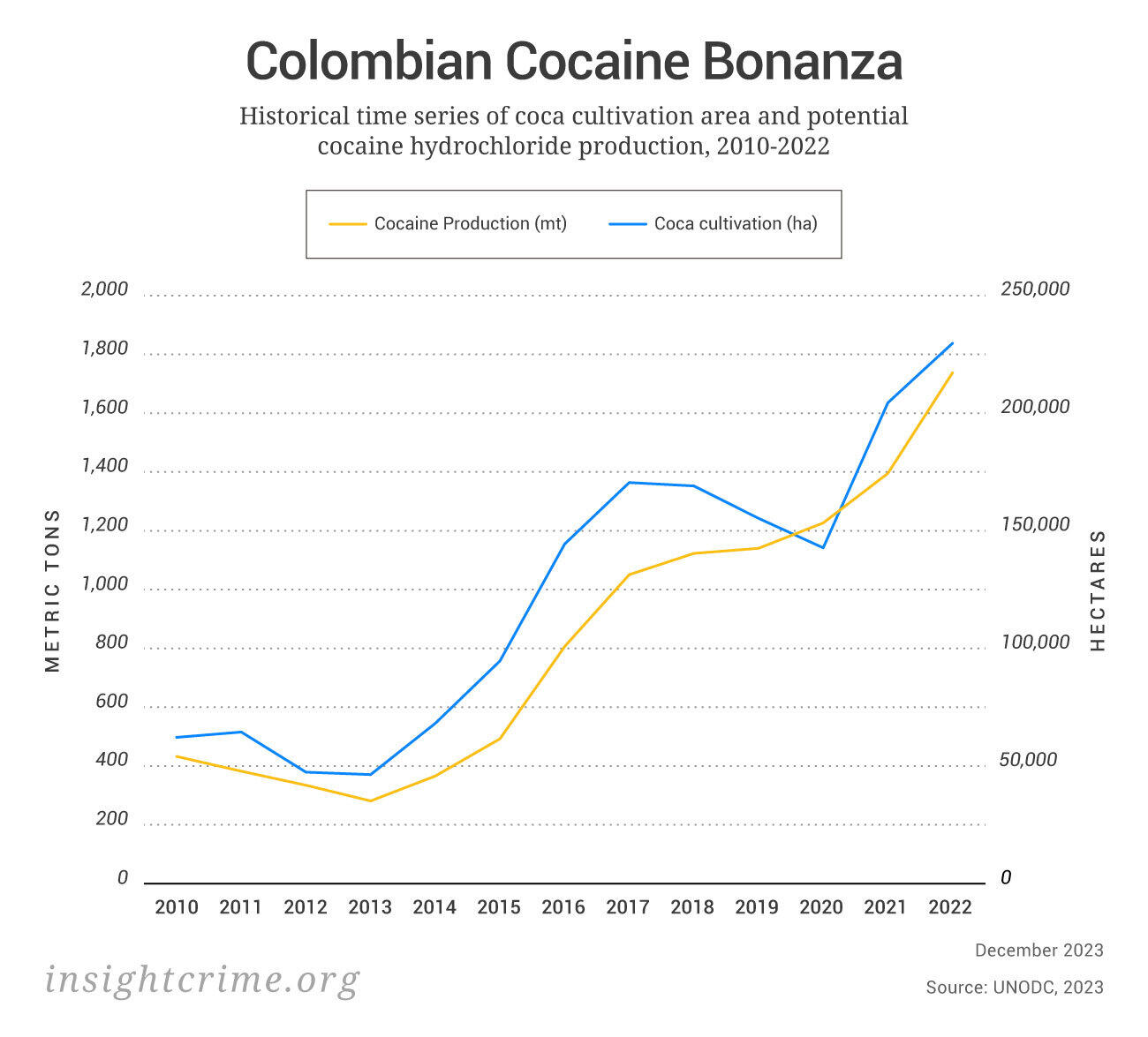 cocaine industry growth in Columbia
