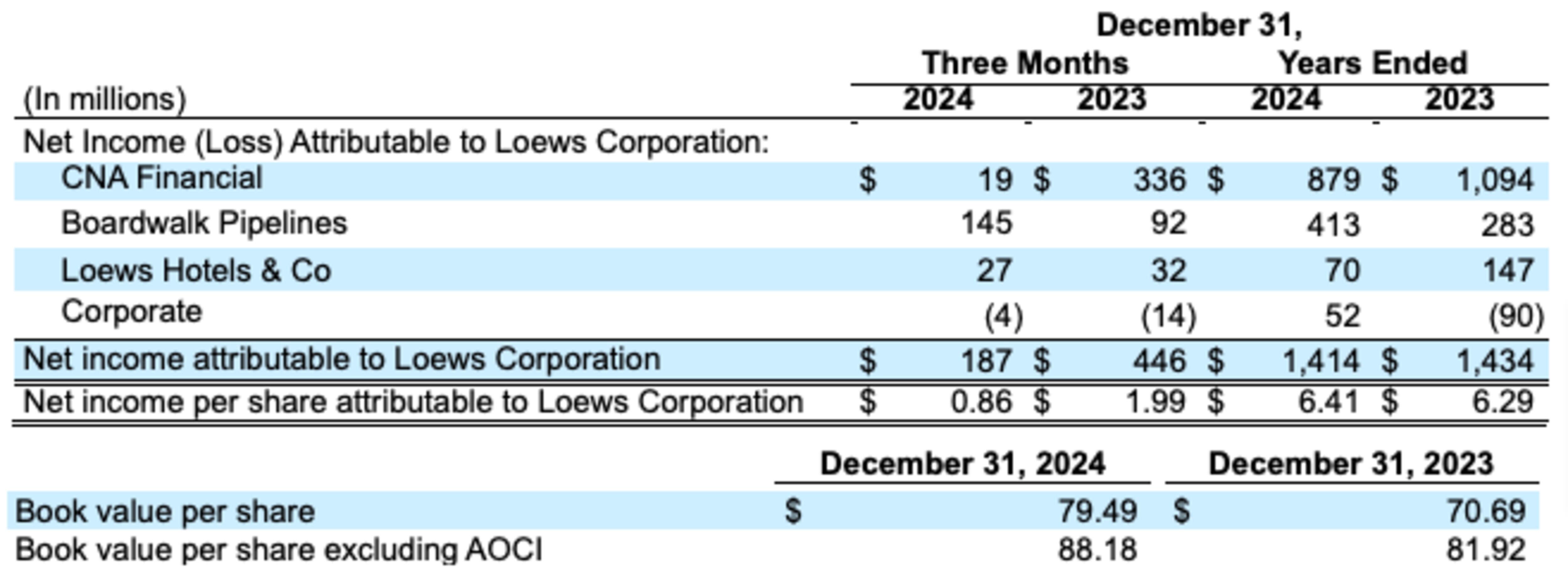 Loews corporation highlights