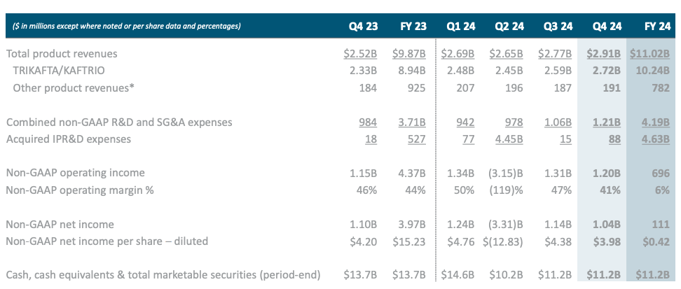 Vertex Pharmaceuticals Inc. financial highlights