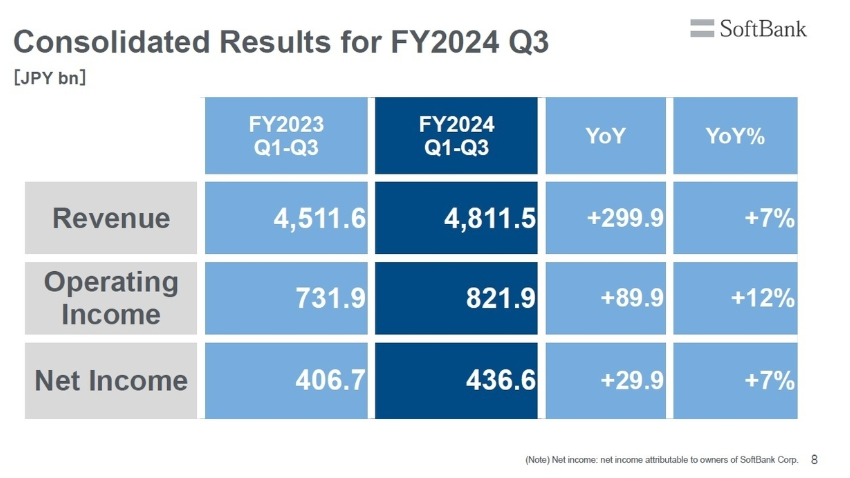 Softbank consolidated results