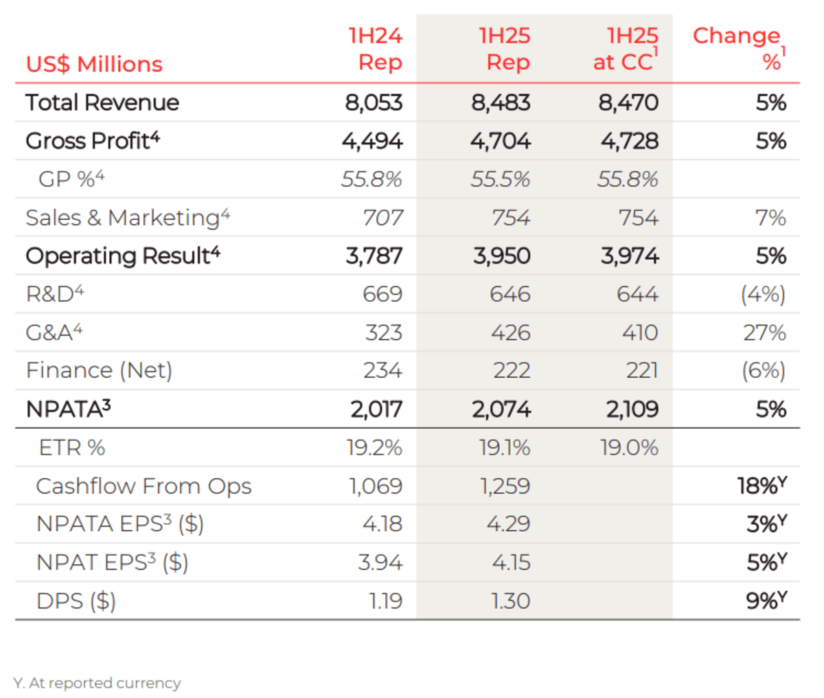 CSL half year results
