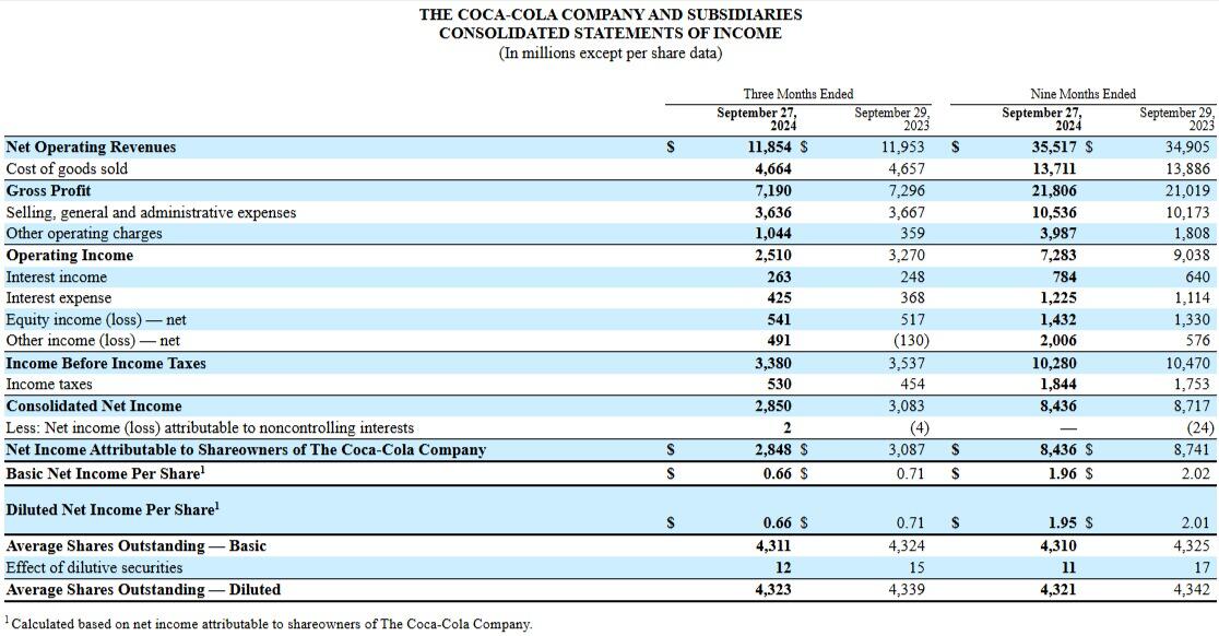 Company outlook for the Coca-Cola Company