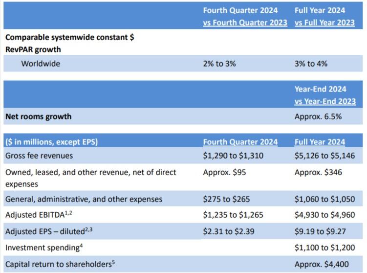 Company outlook for Marriott Inc.