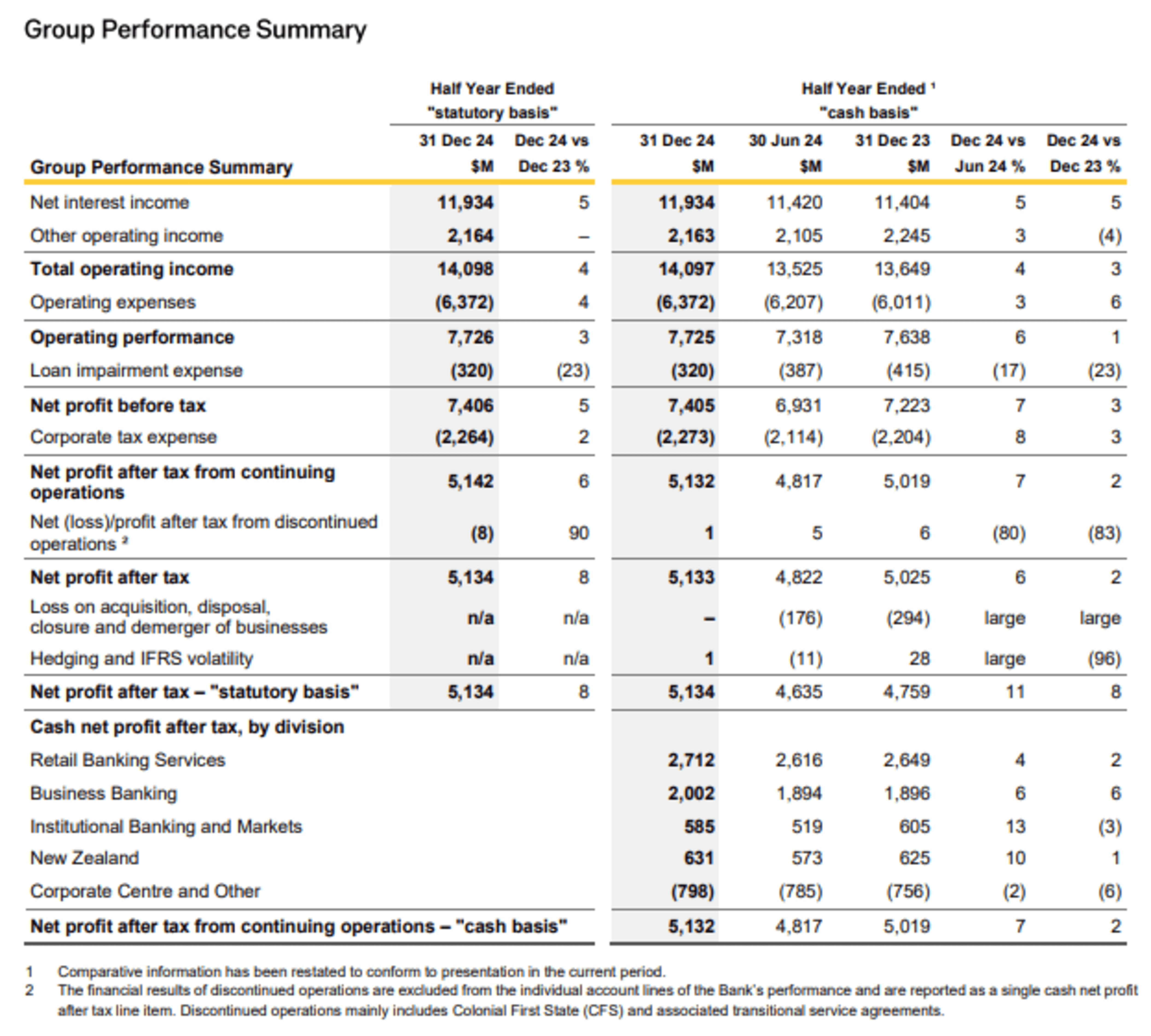 CBA half year results