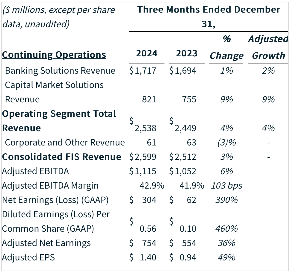 FIS' Q4 results