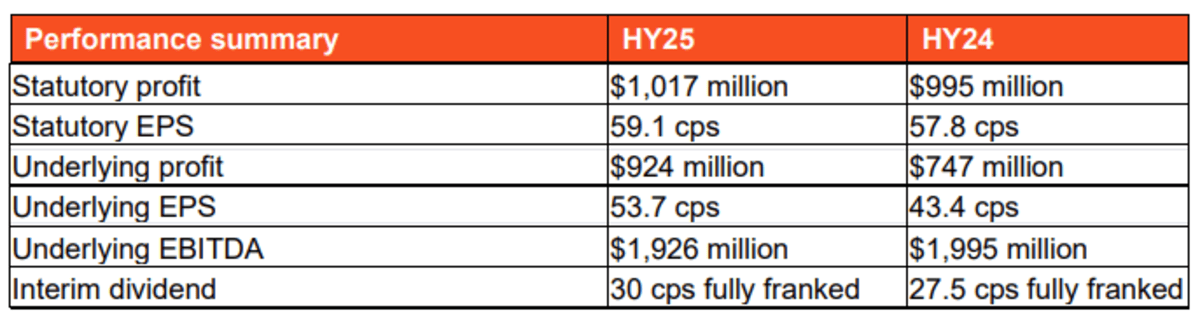 Origin half year results