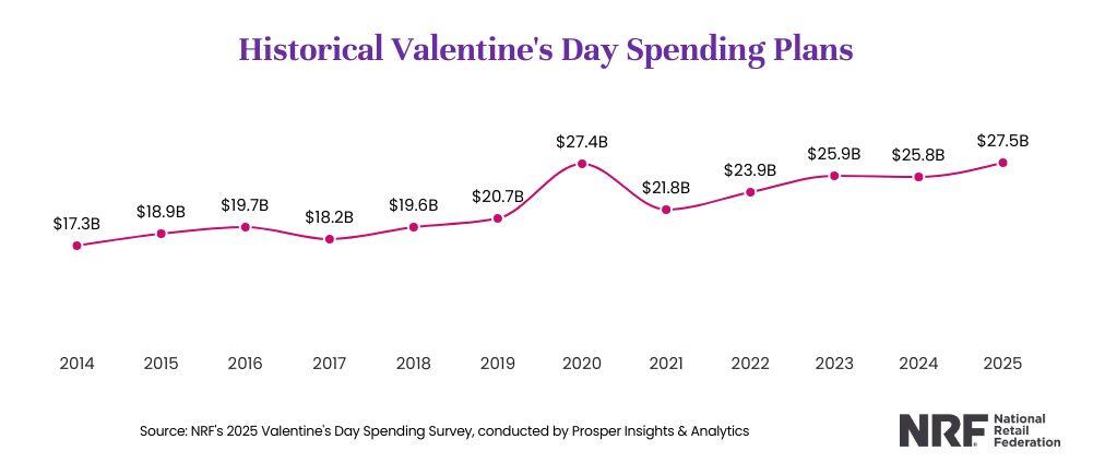 Historical Valentines day spending graph