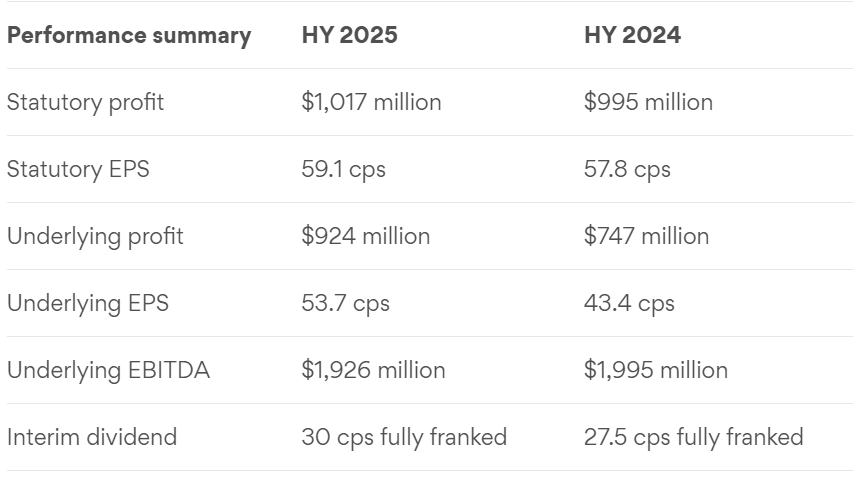 Earnings highlights for Origin FY25 