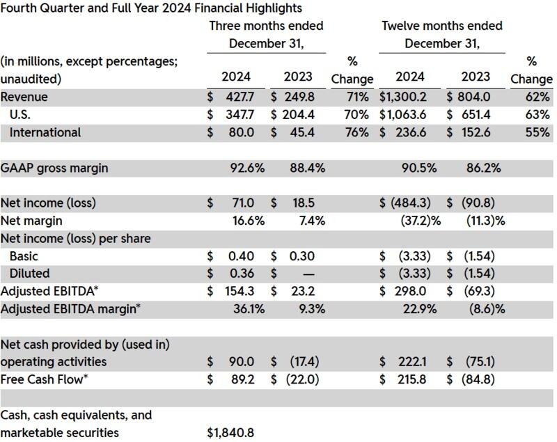 Reddit financials