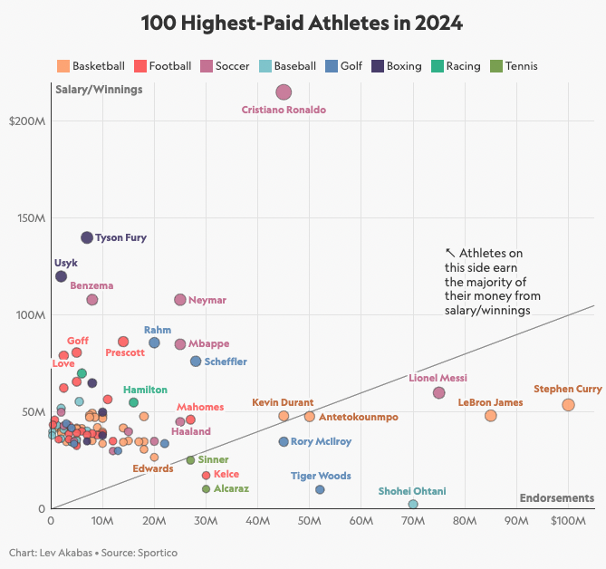 100 highest paid atheletes 2024