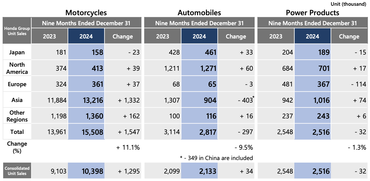 Honda's sales for the first nine months of FY2024