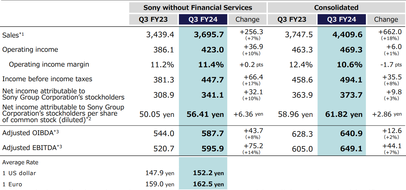 Sony consolidated results 