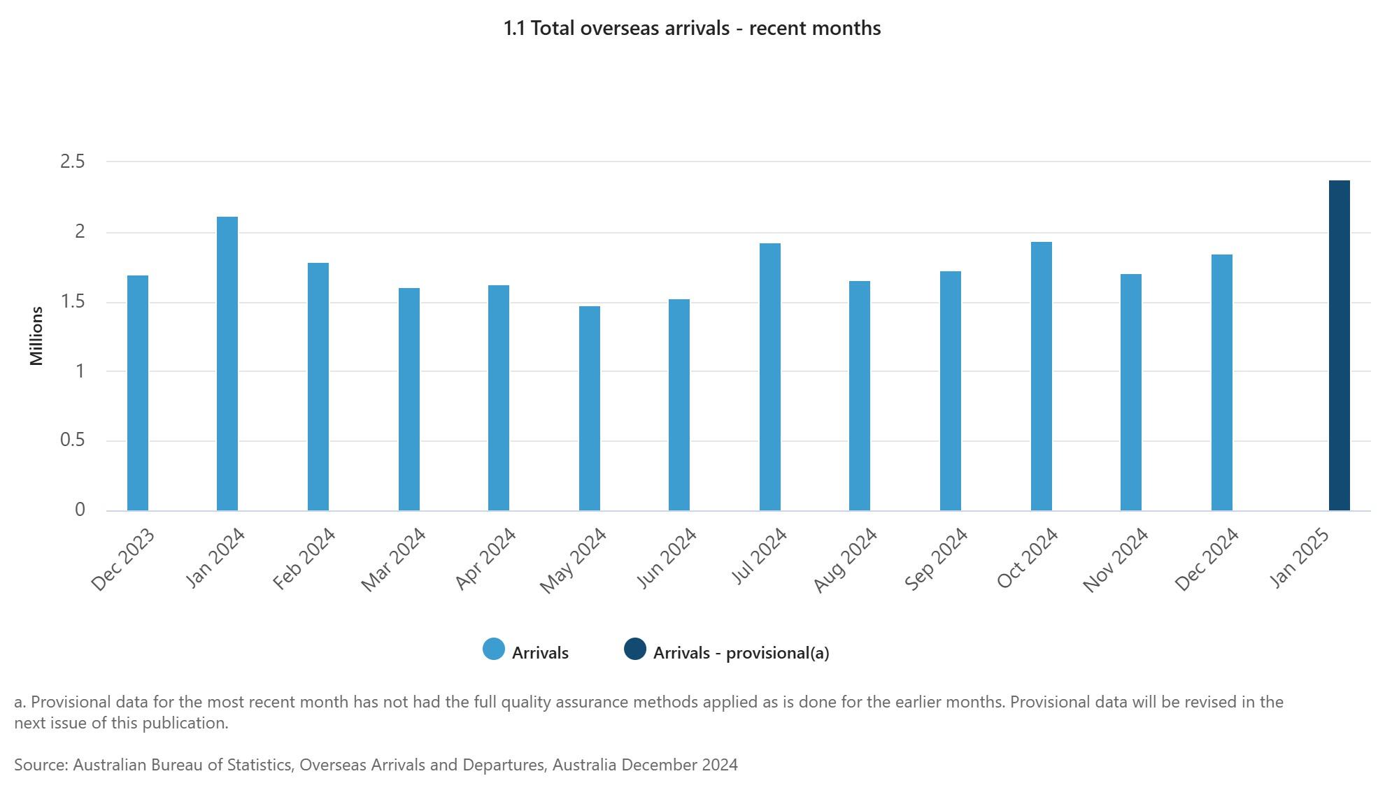 Total overseas arrivals