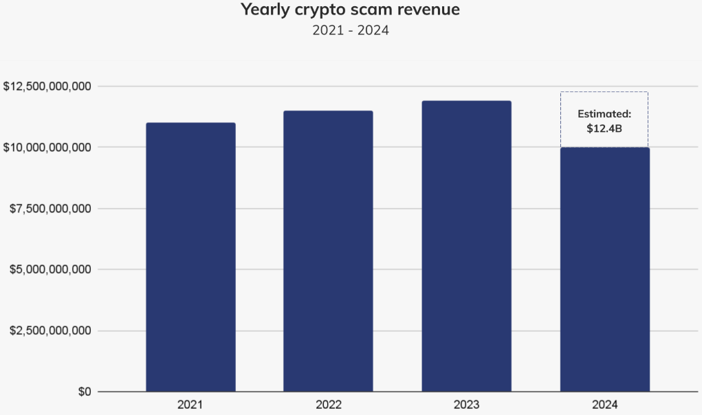 Annual revenue from crypto scams