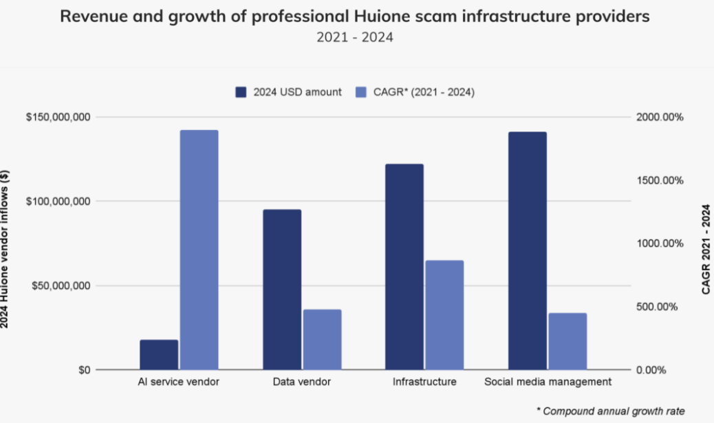 Huione revenue