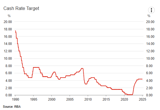 RBA official cash interest rate target