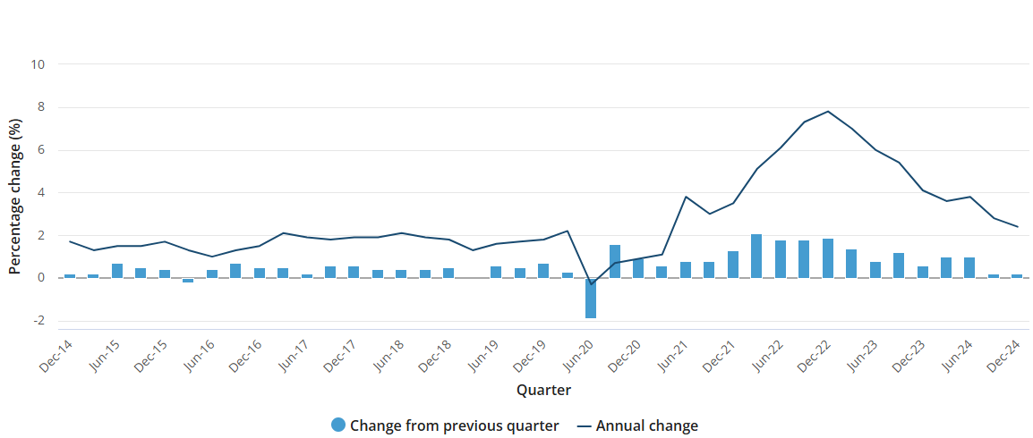 Australian inflation rate 