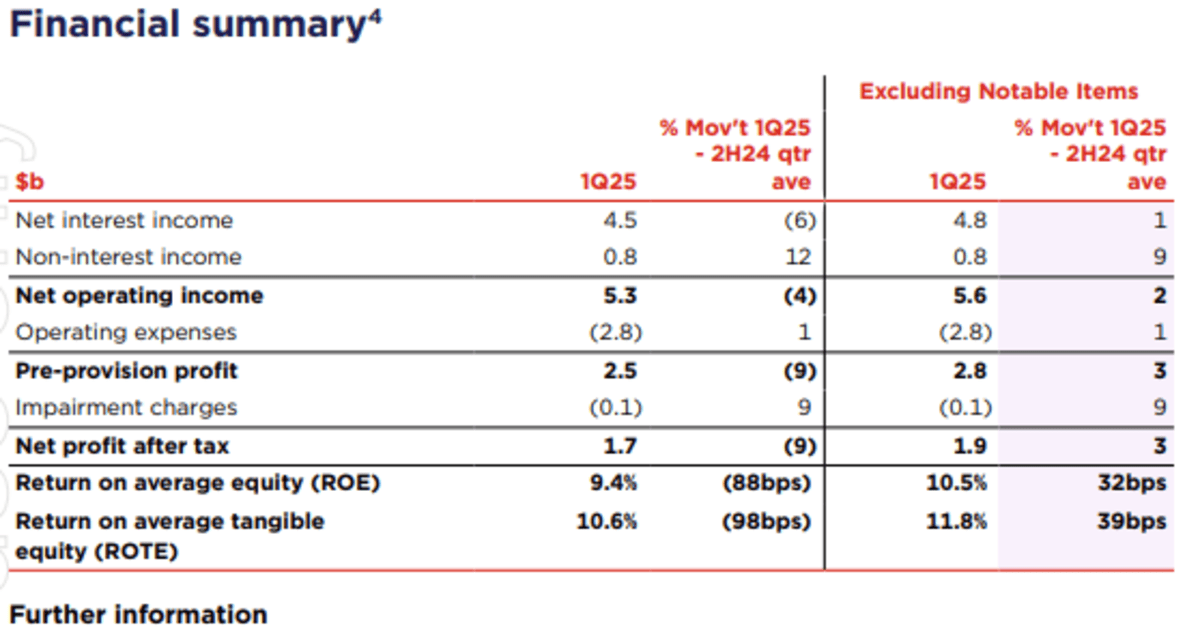 Westpac Q2 results