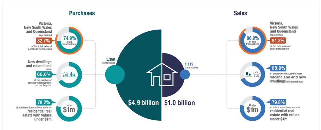 australian foreign investment chart