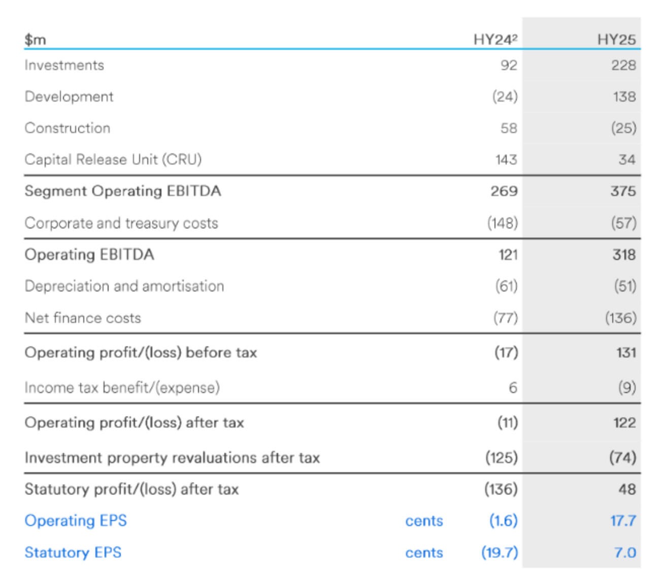 Lendlease Group 2025 Half Year Results Announcement