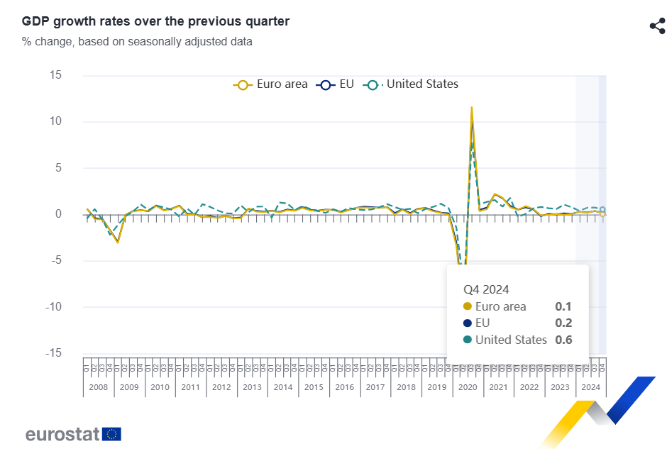 GDP growth rates chart