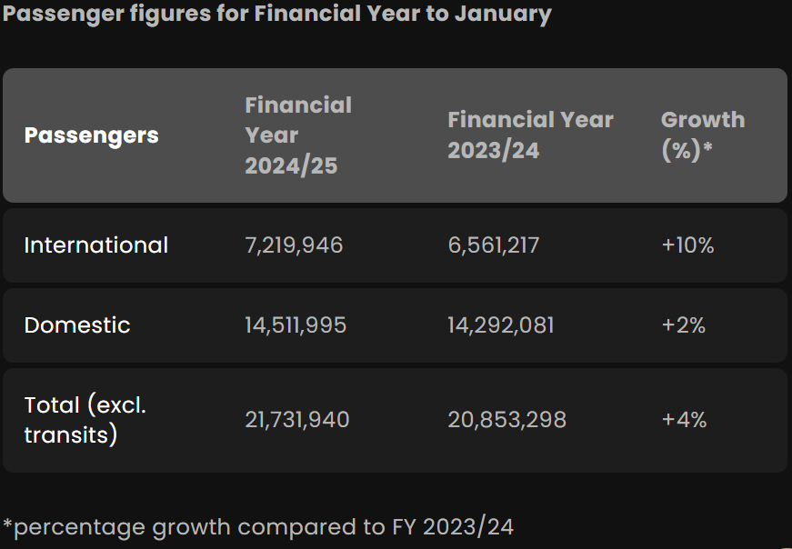 Financial year figures for the airport