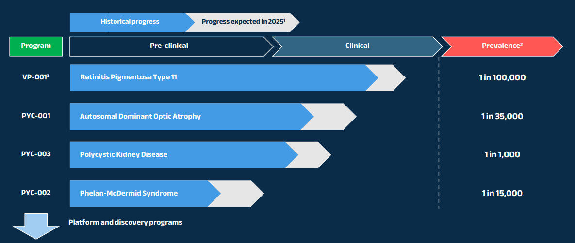 PYC therapeutics clinical trials timeline