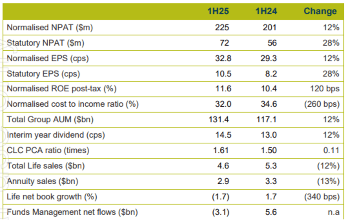 Challenger half year results