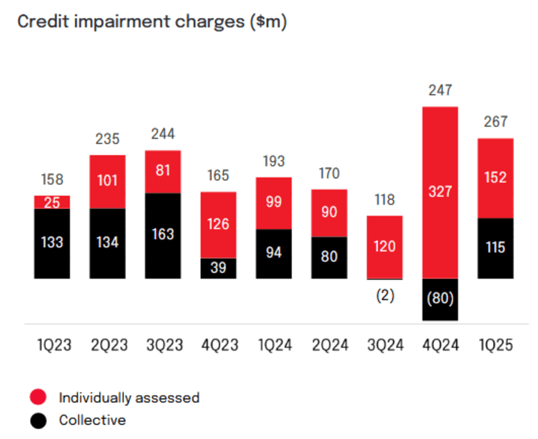 NAB 2025 First Quarter Trading Update - Credit impairment charges