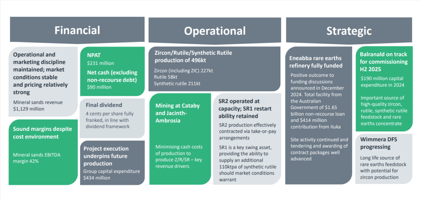 Iluka Resources financials