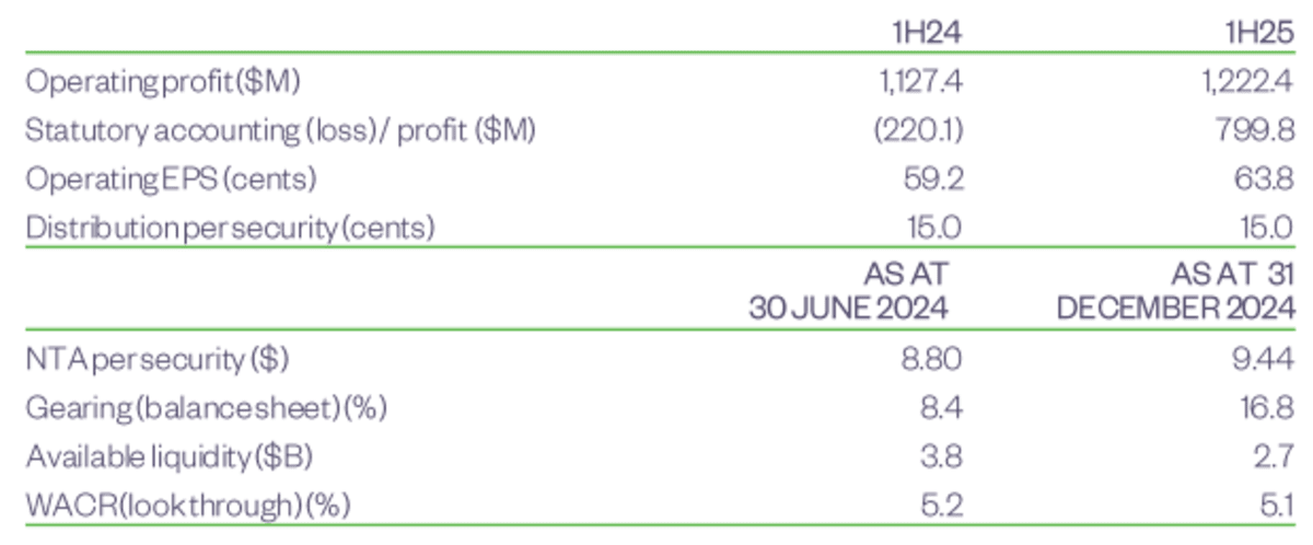 Goodman Group half year results