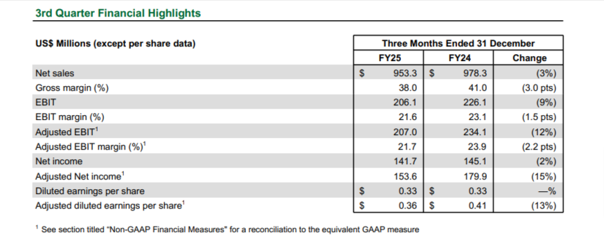 James Hardie financials