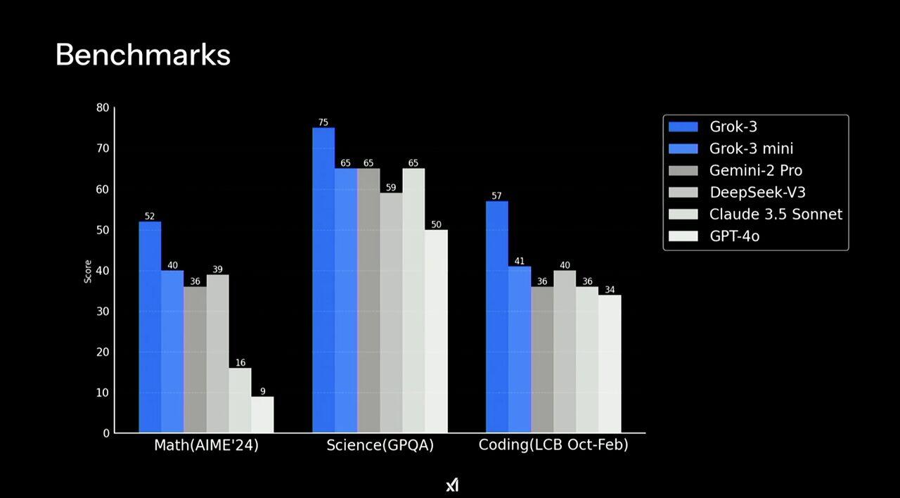 xAI claims Grok 3 outperforms ChatGPT, Google Gemini, DeepSeek, and Anthropic's Claude on mathematics, science, and coding