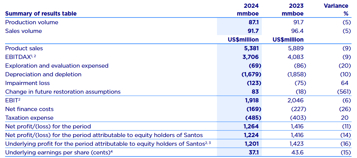 Santos full year results