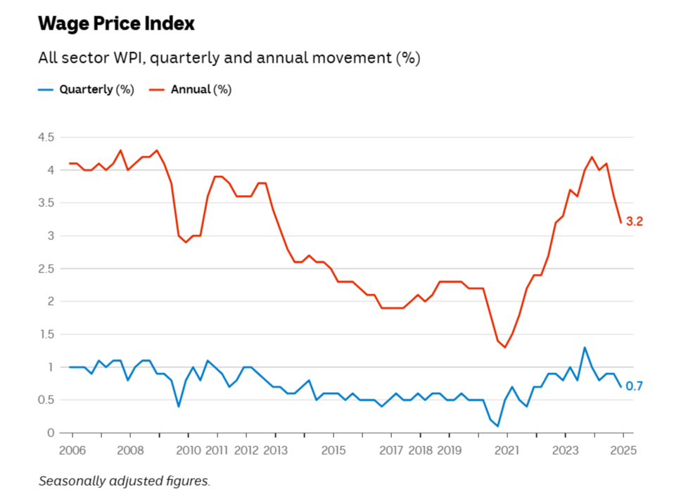 Wage Price Index